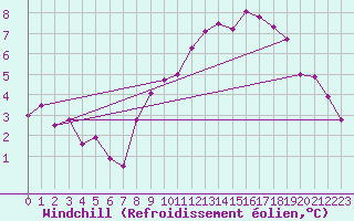 Courbe du refroidissement olien pour Munte (Be)