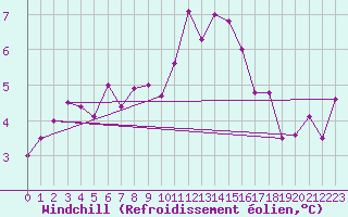 Courbe du refroidissement olien pour Leconfield