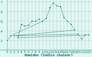 Courbe de l'humidex pour Geisenheim