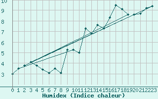 Courbe de l'humidex pour Rnenberg