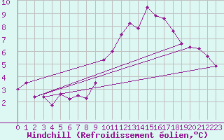 Courbe du refroidissement olien pour Quickborn