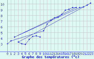 Courbe de tempratures pour Cardinham
