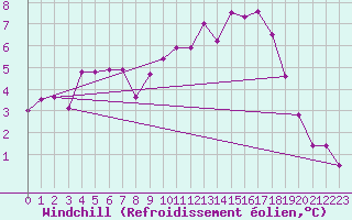 Courbe du refroidissement olien pour Cerisiers (89)