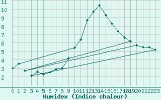 Courbe de l'humidex pour Neuhutten-Spessart