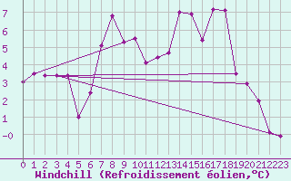 Courbe du refroidissement olien pour Skagen