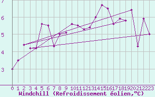 Courbe du refroidissement olien pour Chteauroux (36)