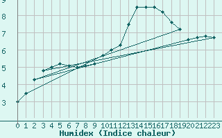 Courbe de l'humidex pour Albi (81)