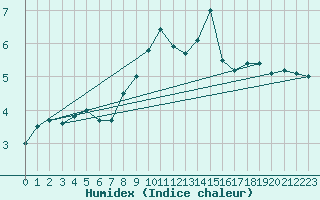 Courbe de l'humidex pour Soltau