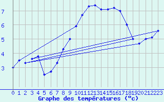 Courbe de tempratures pour Constance (All)