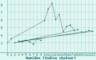 Courbe de l'humidex pour Sattel-Aegeri (Sw)