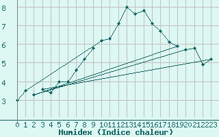 Courbe de l'humidex pour Skagsudde