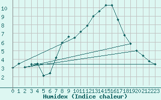 Courbe de l'humidex pour Sinnicolau Mare