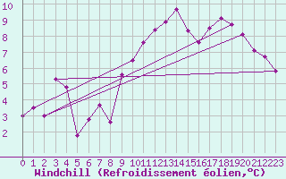 Courbe du refroidissement olien pour Tallard (05)
