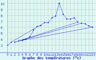 Courbe de tempratures pour Brocken