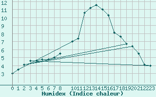 Courbe de l'humidex pour Pobra de Trives, San Mamede