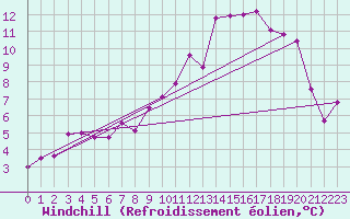 Courbe du refroidissement olien pour Biache-Saint-Vaast (62)