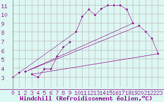 Courbe du refroidissement olien pour Yeovilton