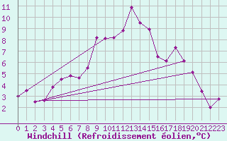 Courbe du refroidissement olien pour Feldberg-Schwarzwald (All)