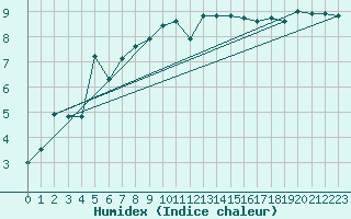 Courbe de l'humidex pour South Uist Range