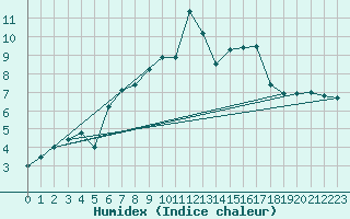 Courbe de l'humidex pour Auch (32)