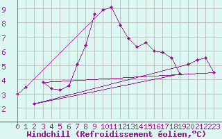 Courbe du refroidissement olien pour Moleson (Sw)