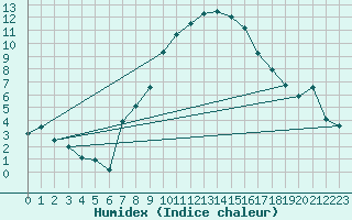 Courbe de l'humidex pour Payerne (Sw)