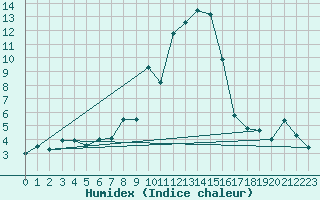 Courbe de l'humidex pour Sattel-Aegeri (Sw)