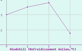 Courbe du refroidissement olien pour Swift Current