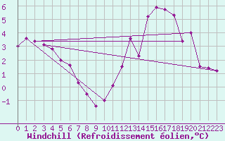 Courbe du refroidissement olien pour Mont-Saint-Vincent (71)