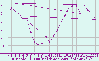 Courbe du refroidissement olien pour Bad Marienberg
