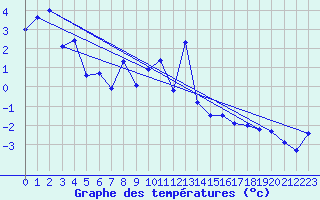 Courbe de tempratures pour Grimsel Hospiz
