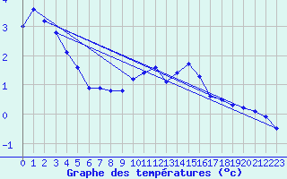 Courbe de tempratures pour La Salle-Prunet (48)