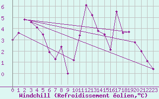 Courbe du refroidissement olien pour Le Touquet (62)