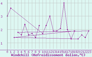Courbe du refroidissement olien pour Geilenkirchen