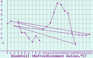 Courbe du refroidissement olien pour Grenoble/St-Etienne-St-Geoirs (38)