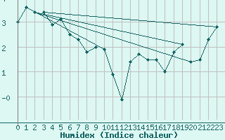 Courbe de l'humidex pour Bo I Vesteralen