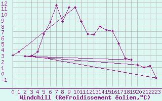 Courbe du refroidissement olien pour Kolka