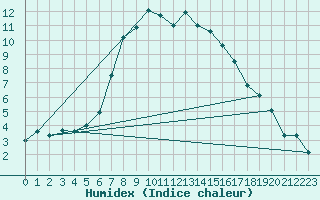 Courbe de l'humidex pour Kemionsaari Kemio Kk