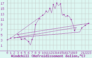 Courbe du refroidissement olien pour Reus (Esp)