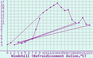 Courbe du refroidissement olien pour Les Eplatures - La Chaux-de-Fonds (Sw)