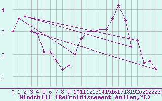 Courbe du refroidissement olien pour Nancy - Ochey (54)