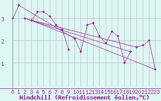 Courbe du refroidissement olien pour Koksijde (Be)