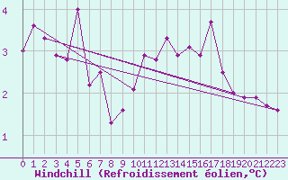 Courbe du refroidissement olien pour Leinefelde