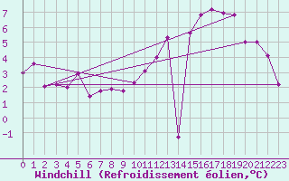 Courbe du refroidissement olien pour Brive-Souillac (19)