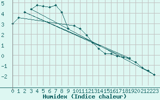 Courbe de l'humidex pour Kuopio Yliopisto