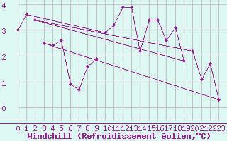 Courbe du refroidissement olien pour Crosby