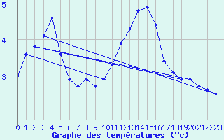 Courbe de tempratures pour Saint-Philbert-de-Grand-Lieu (44)