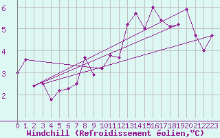 Courbe du refroidissement olien pour Nyon-Changins (Sw)