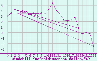 Courbe du refroidissement olien pour Mikolajki
