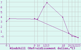 Courbe du refroidissement olien pour Hald V